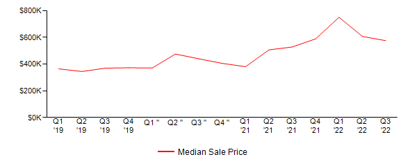 Sales Price Trends